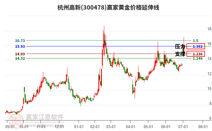 300478杭州高新黃金價(jià)格延伸線工具 300478杭州高新黃金價(jià)格延伸線工具