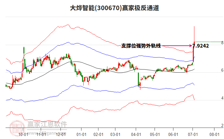 300670大燁智能贏家極反通道工具 300670大燁智能贏家極反通道工具
