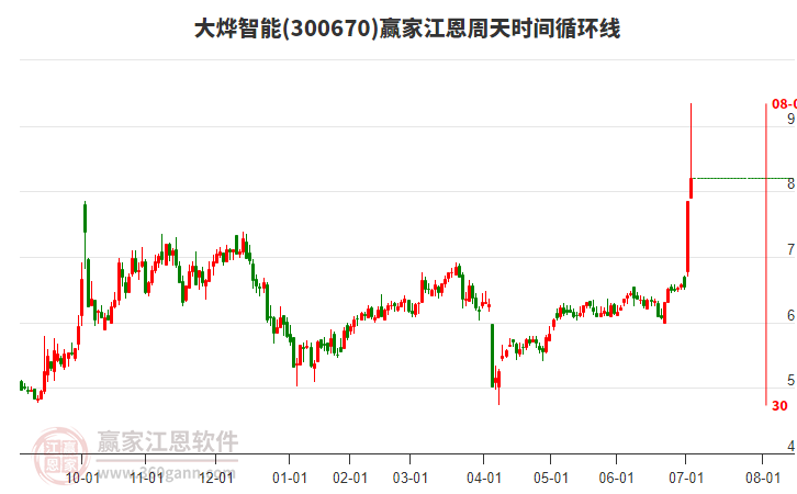 300670大燁智能江恩周天時(shí)間循環(huán)線(xiàn)工具 300670大燁智能江恩周天時(shí)間循環(huán)線(xiàn)工具