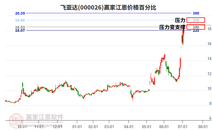 000026飛亞達(dá)江恩價(jià)格百分比工具