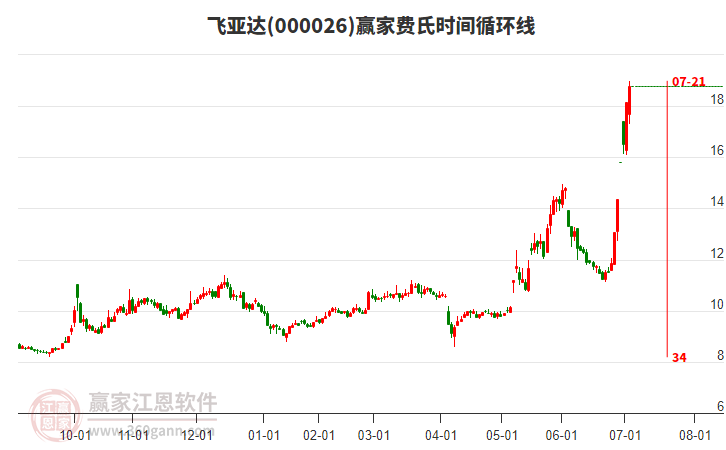 000026飛亞達(dá)費(fèi)氏時(shí)間循環(huán)線工具