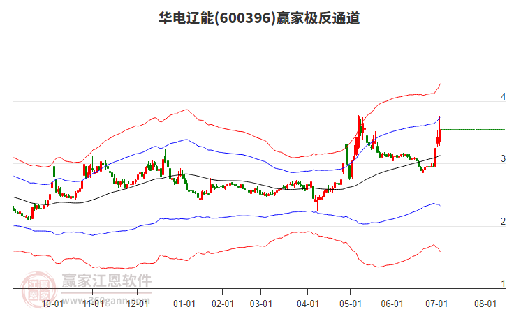 600396華電遼能贏家極反通道工具