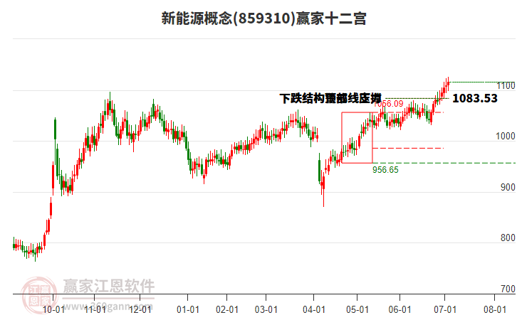 859310新能源贏家十二宮工具