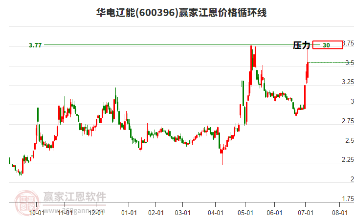 600396華電遼能江恩價(jià)格循環(huán)線工具