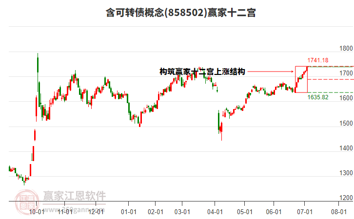 858502含可轉(zhuǎn)債贏家十二宮工具