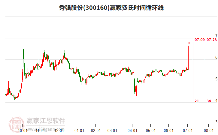 300160秀強(qiáng)股份費(fèi)氏時(shí)間循環(huán)線(xiàn)工具 300160秀強(qiáng)股份費(fèi)氏時(shí)間循環(huán)線(xiàn)工具