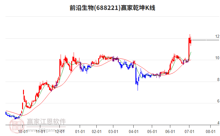 688221前沿生物贏家乾坤K線工具