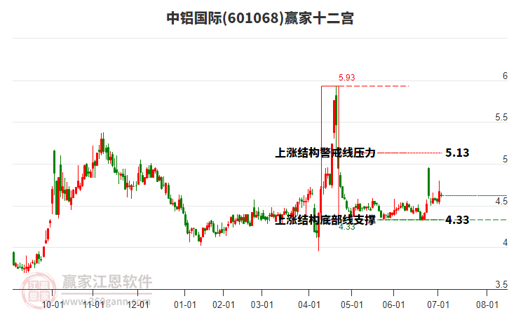 601068中鋁國(guó)際贏家十二宮工具 601068中鋁國(guó)際贏家十二宮工具