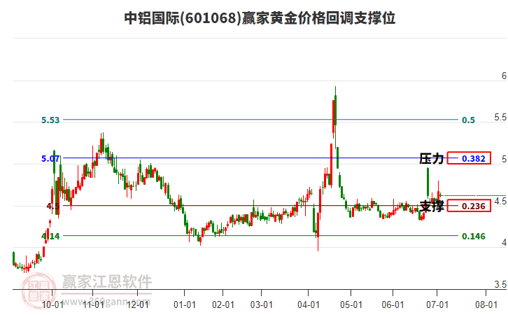 601068中鋁國(guó)際黃金價(jià)格回調(diào)支撐位工具 601068中鋁國(guó)際黃金價(jià)格回調(diào)支撐位工具