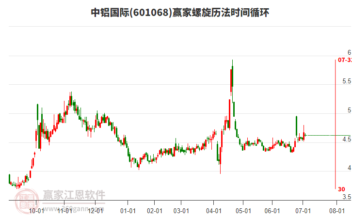 601068中鋁國(guó)際螺旋歷法時(shí)間循環(huán)工具 601068中鋁國(guó)際螺旋歷法時(shí)間循環(huán)工具