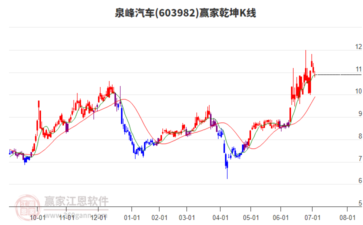 603982泉峰汽車(chē)贏家乾坤K線(xiàn)工具 603982泉峰汽車(chē)贏家乾坤K線(xiàn)工具