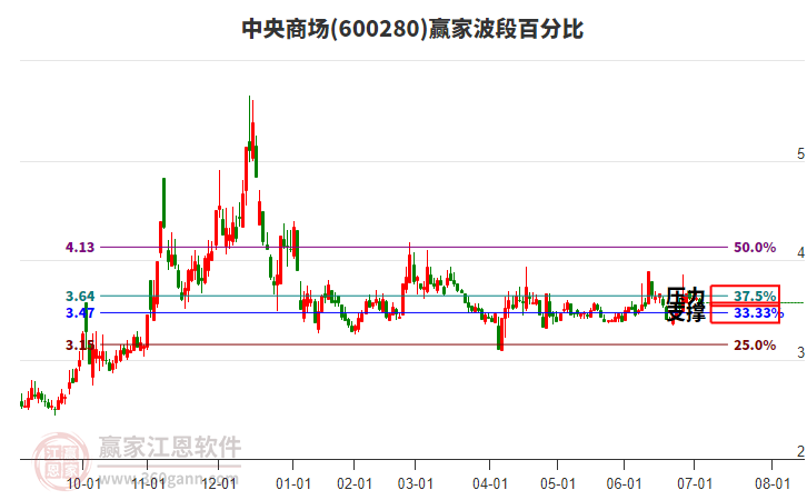 600280中央商場波段百分比工具
