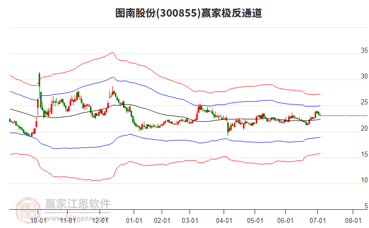 300855圖南股份贏家極反通道工具 300855圖南股份贏家極反通道工具