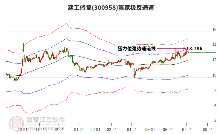 300958建工修復(fù)贏家極反通道工具 300958建工修復(fù)贏家極反通道工具