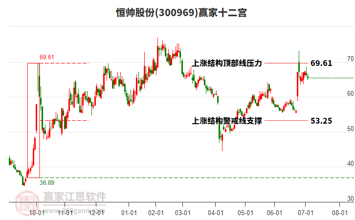 300969恒帥股份贏家十二宮工具 300969恒帥股份贏家十二宮工具