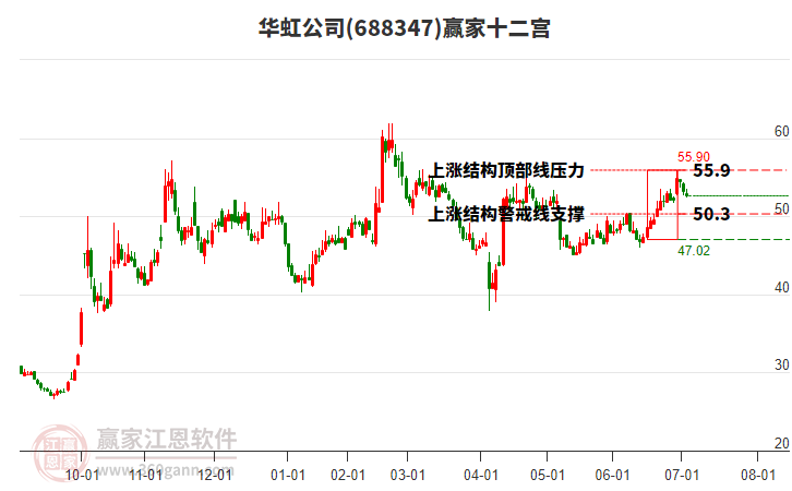 688347華虹公司贏家十二宮工具