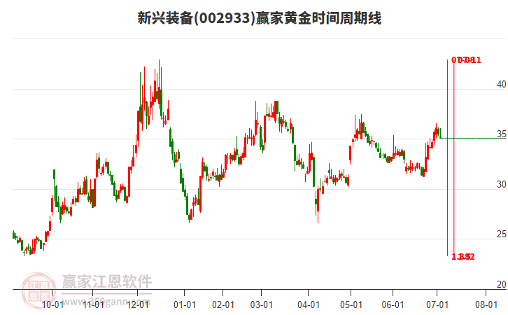002933新興裝備黃金時間周期線工具
