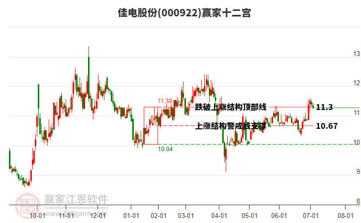 000922佳電股份贏家十二宮工具