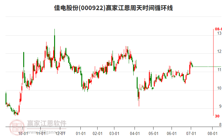 000922佳電股份江恩周天時間循環(huán)線工具