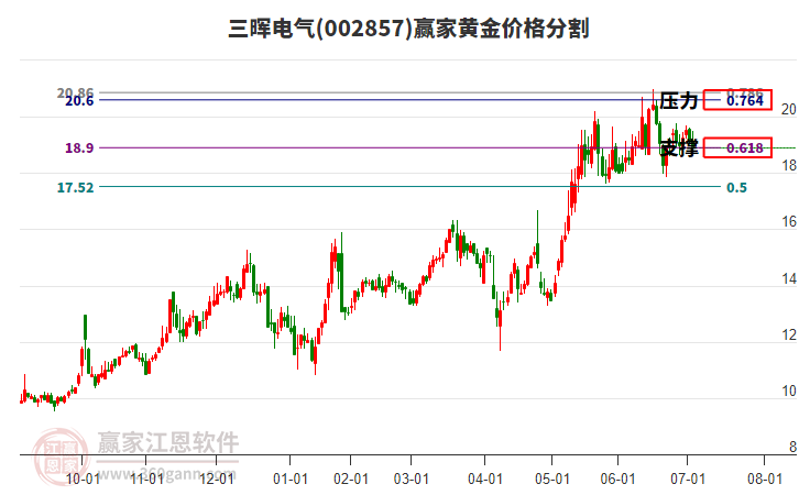 002857三暉電氣黃金價(jià)格分割工具