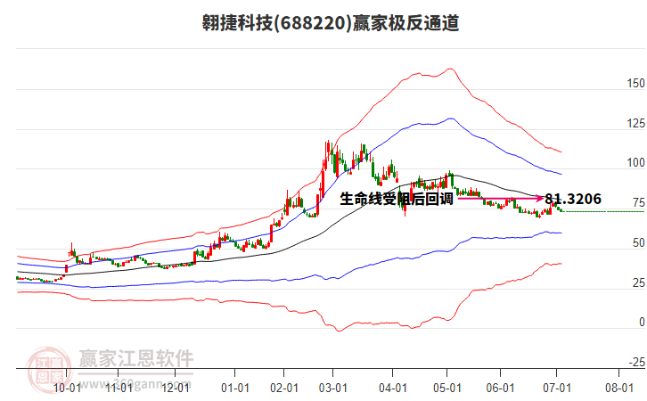 688220翱捷科技贏家極反通道工具 688220翱捷科技贏家極反通道工具