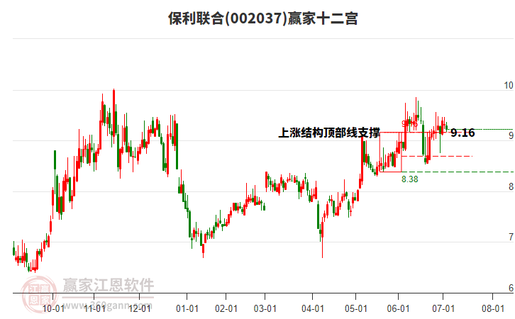 002037保利聯(lián)合贏家十二宮工具