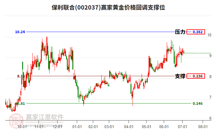 002037保利聯(lián)合黃金價(jià)格回調(diào)支撐位工具