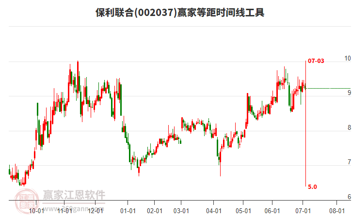 002037保利聯(lián)合等距時(shí)間周期線工具