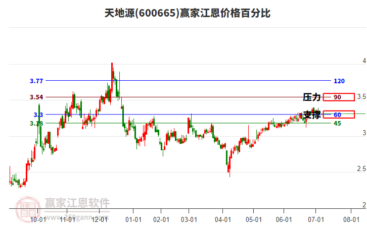 600665天地源江恩價格百分比工具