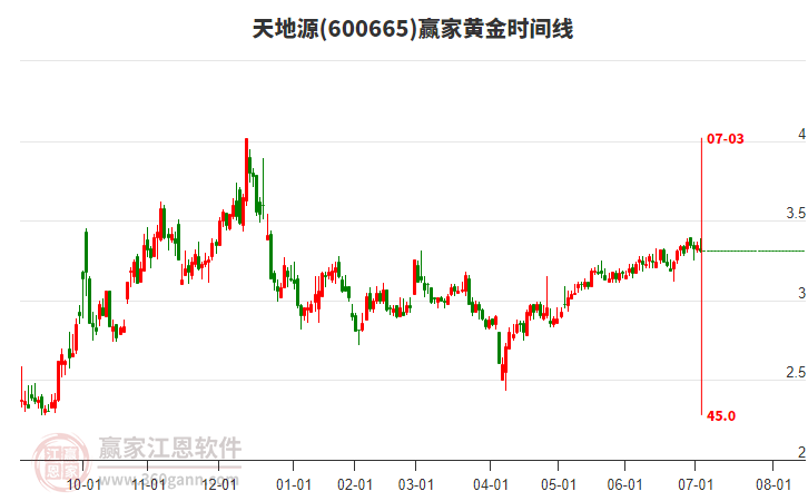 600665天地源黃金時間周期線工具