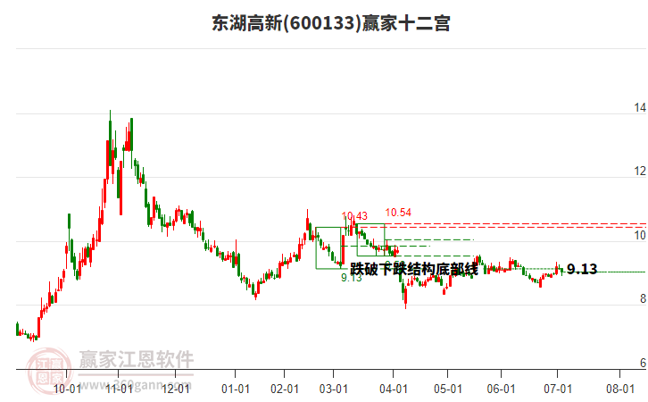600133東湖高新贏家十二宮工具