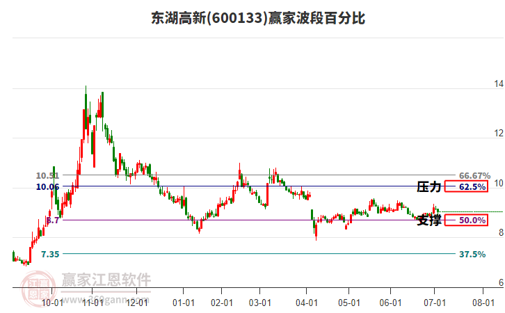 600133東湖高新波段百分比工具