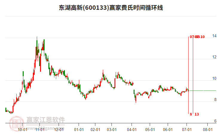 600133東湖高新費(fèi)氏時(shí)間循環(huán)線工具