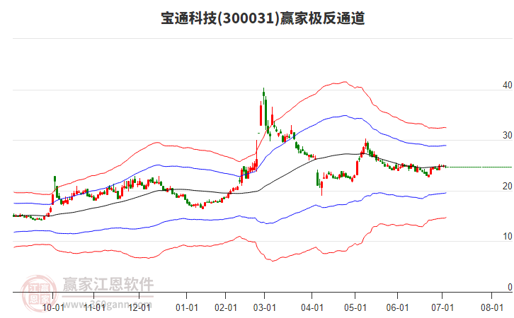 300031寶通科技贏家極反通道工具 300031寶通科技贏家極反通道工具