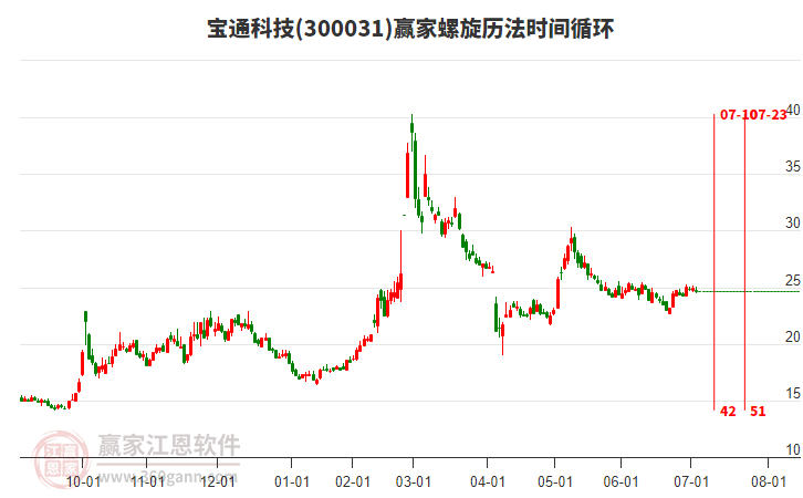 300031寶通科技螺旋歷法時間循環(huán)工具 300031寶通科技螺旋歷法時間循環(huán)工具