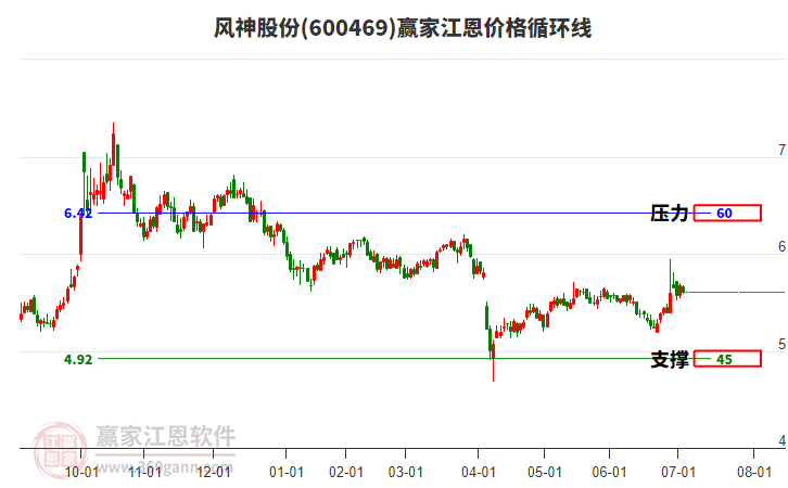 600469風(fēng)神股份江恩價(jià)格循環(huán)線工具