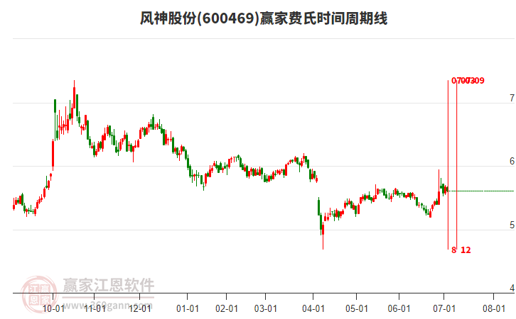 600469風(fēng)神股份費(fèi)氏時(shí)間周期線工具