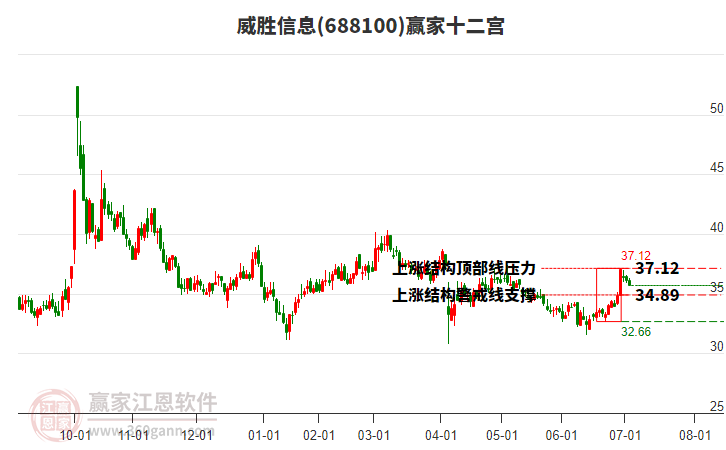 688100威勝信息贏家十二宮工具 688100威勝信息贏家十二宮工具