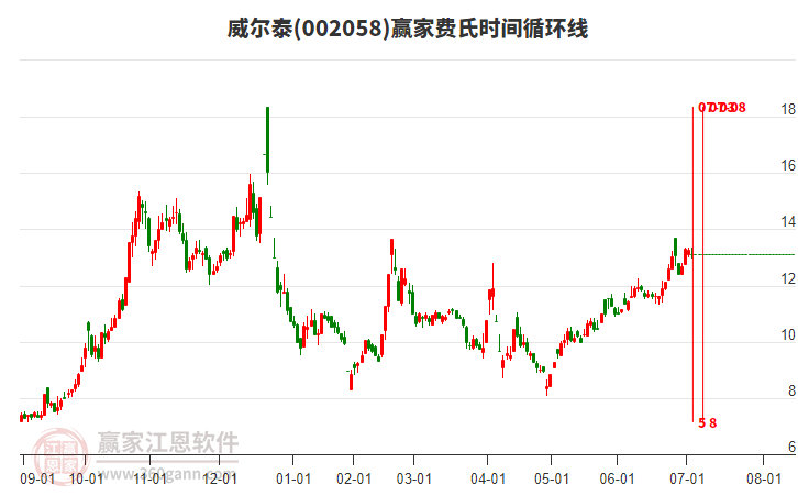 002058威爾泰費氏時間循環(huán)線工具