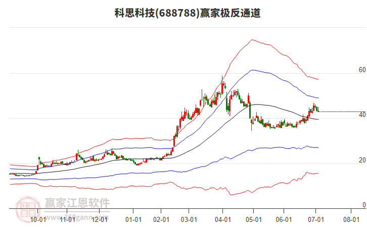 688788科思科技贏家極反通道工具