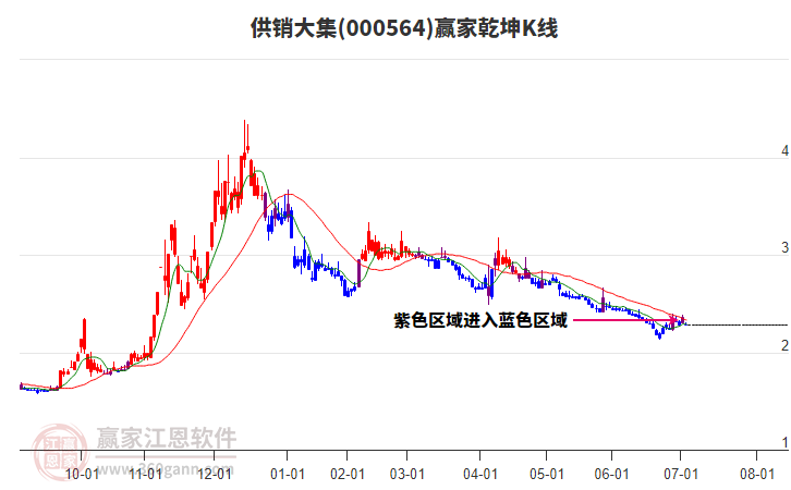 000564供銷大集贏家乾坤K線工具 000564供銷大集贏家乾坤K線工具