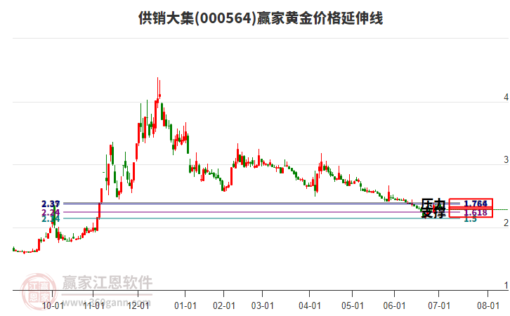 000564供銷大集黃金價格延伸線工具 000564供銷大集黃金價格延伸線工具