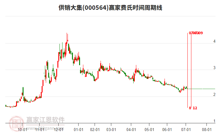 000564供銷大集費氏時間周期線工具 000564供銷大集費氏時間周期線工具