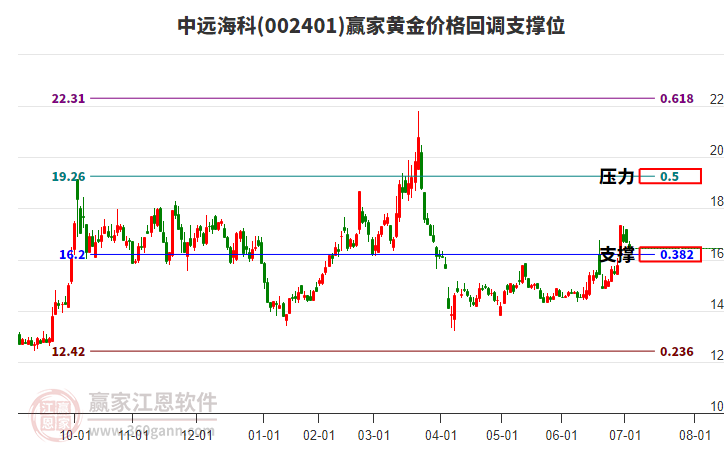 002401中遠(yuǎn)?？泣S金價(jià)格回調(diào)支撐位工具