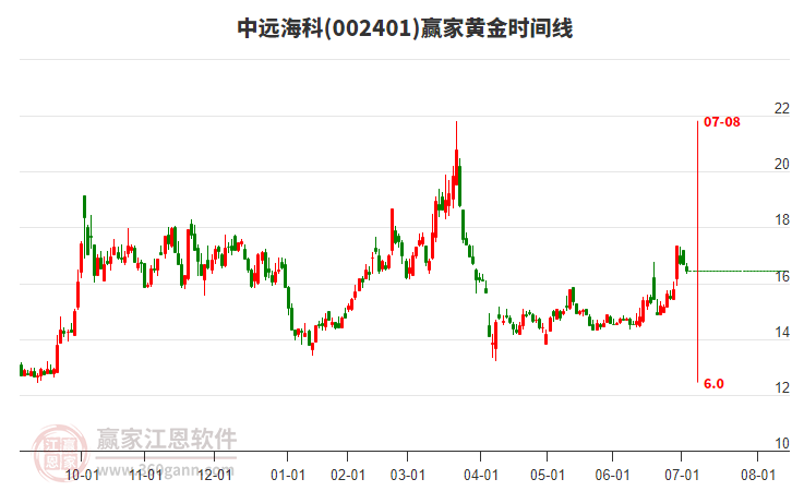 002401中遠(yuǎn)?？泣S金時(shí)間周期線工具