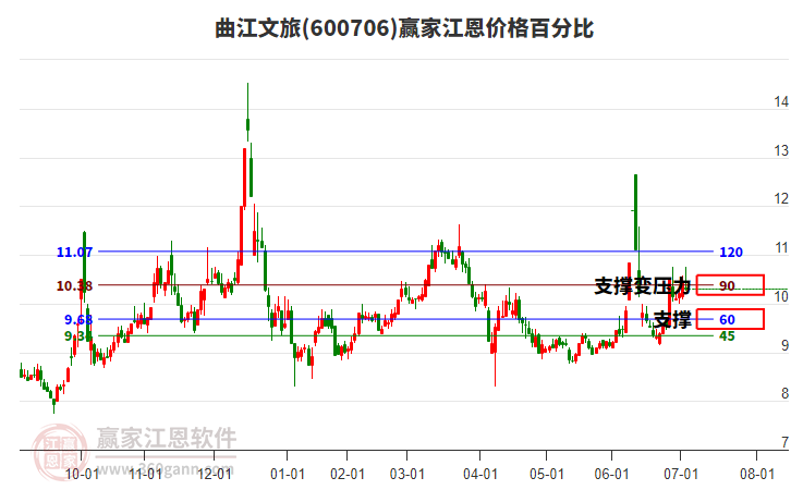 600706曲江文旅江恩價格百分比工具