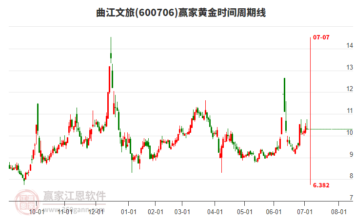 600706曲江文旅黃金時間周期線工具