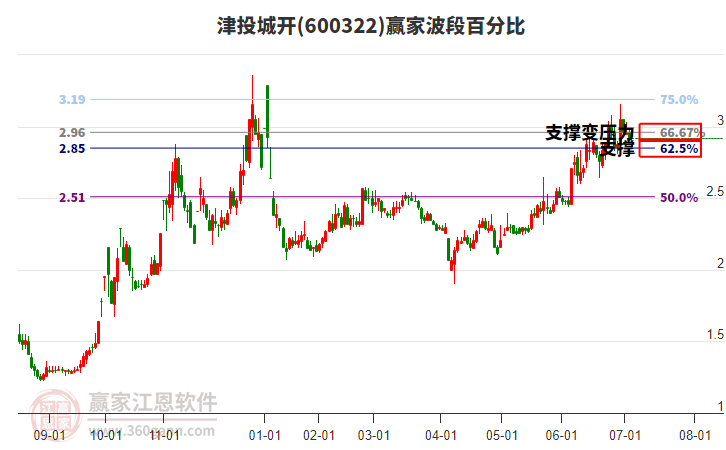 600322津投城開波段百分比工具