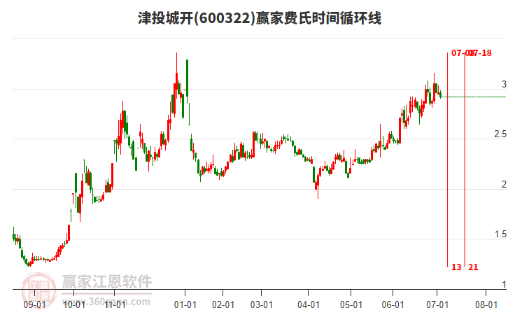 600322津投城開費氏時間循環(huán)線工具