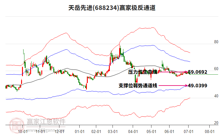 688234天岳先進贏家極反通道工具